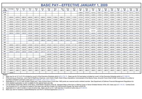 air force enlisted salary chart.